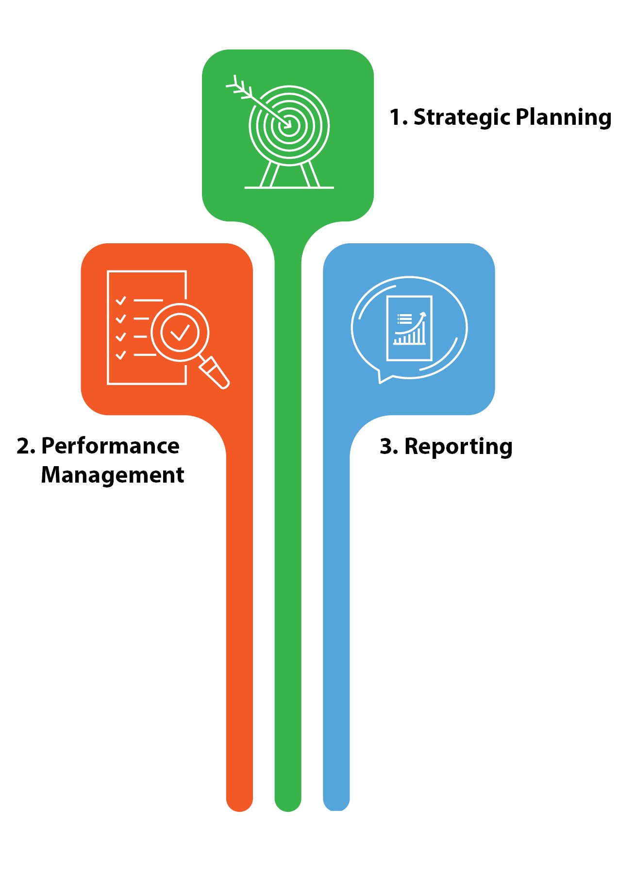 Diagram showing the three key components of Accountability, Strategic Planning, Performance Management and Reporting