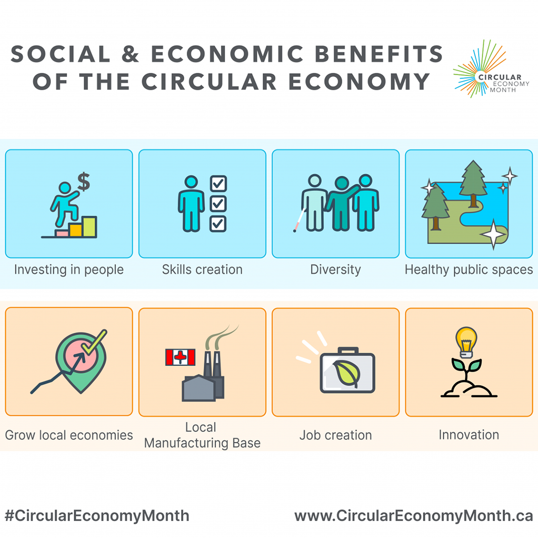 Infographic displaying the social and economic benefits of the circular economy