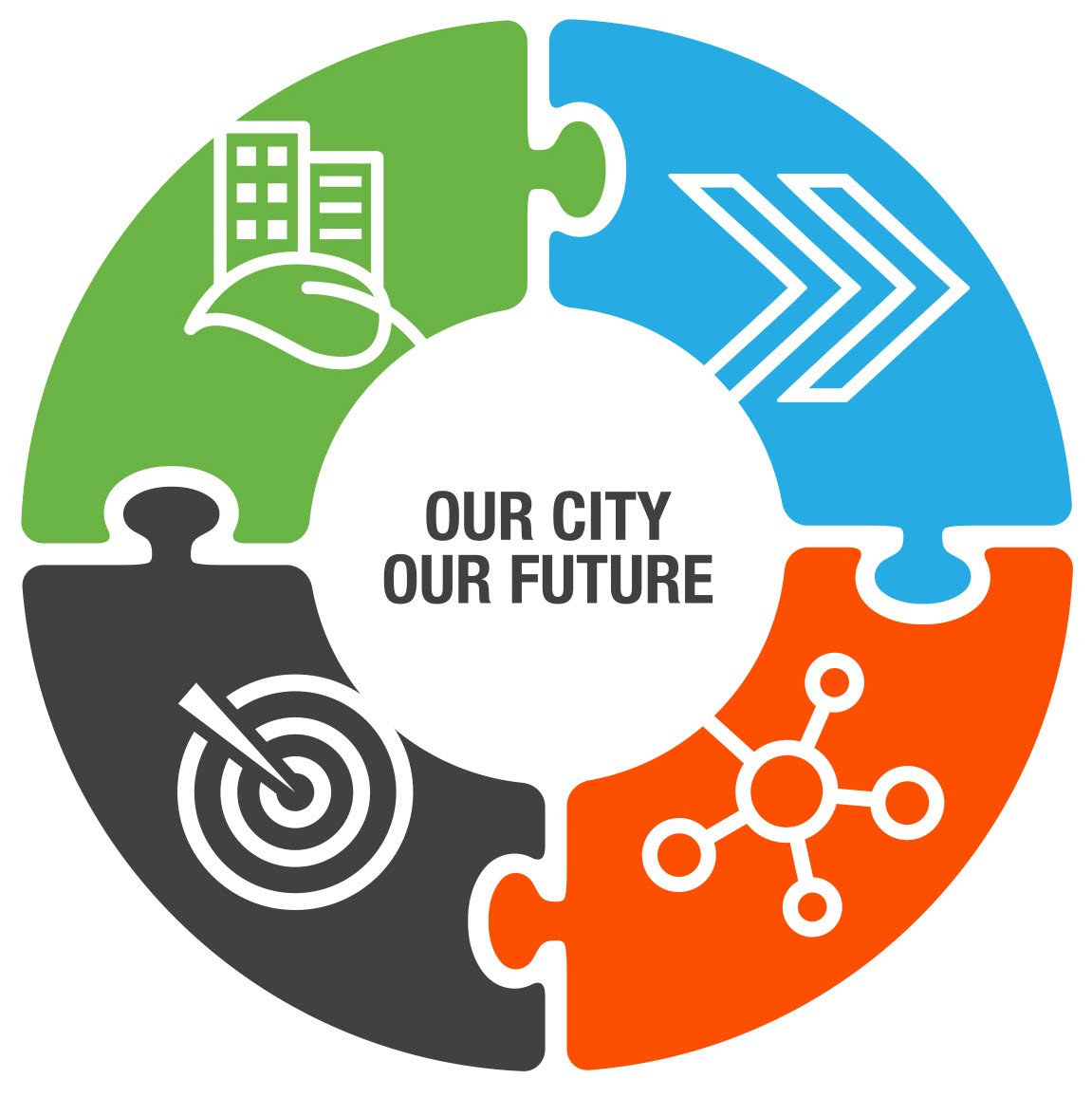 Strategic Plan diagram illustrating the four strategic directions - A City that Moves, Sustainability, Effective and Connected