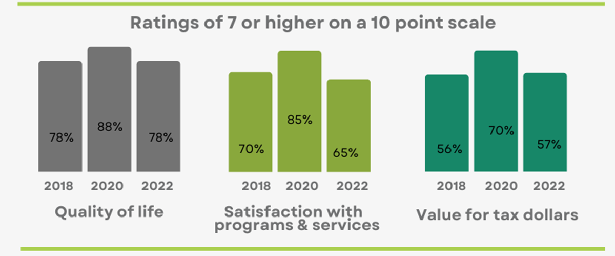 graph shows results for quality of life, satisfaction with City services and value for tax dollar over three surveys: 2018, 2020 and 2022