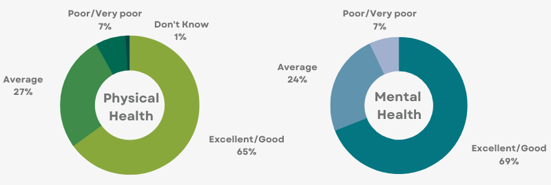 Two pie charts show perceptions of physical and mental health