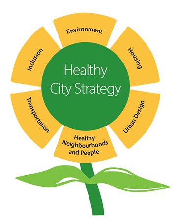 The six pillars of the City of St. John's Healthy City Strategy, Healthy Neighbourhoods and People, Urban Design, Transportation, Environment, Housing, Inclusion