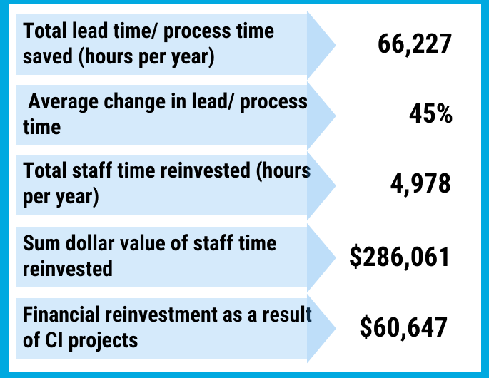 table with data on lean time, process, staff time and savings