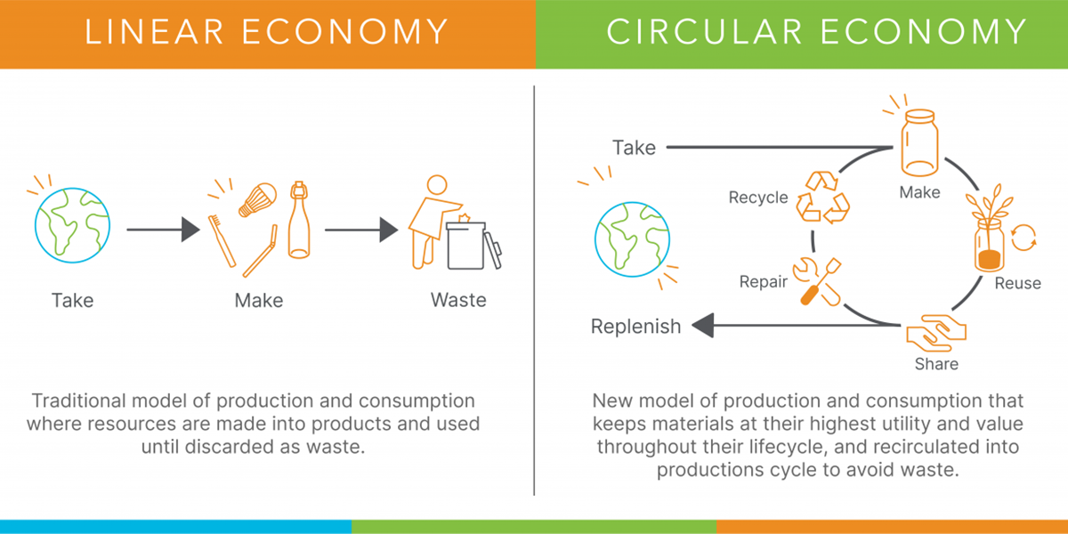 Image showing the lifecycle of a linear economy and a circular economy