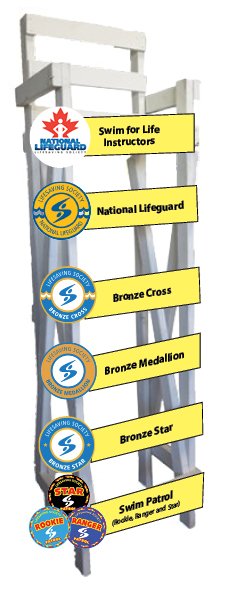 Lifeguard ladder displaying the levels of Lifeguard training courses offered by the City of St. John's