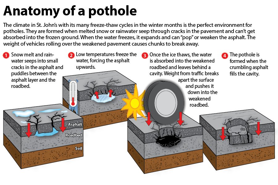 A diagram featuring the four stages that rad goes through when a pothole is created