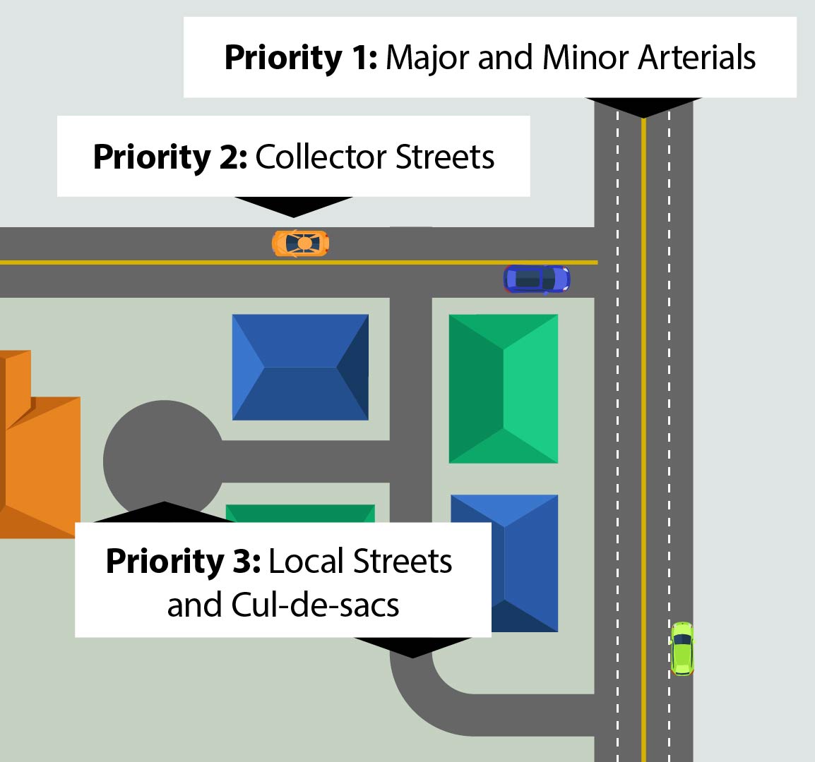 The three levels of priority for St. John's snowclearing. Priority 1: Major and minor arterials. Priority 2: Collector streets. Priority 3: Minor streets and cul-de-sacs. 