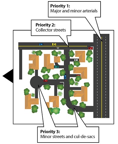 The three levels of priority for St. John's snowclearing. Priority 1: Major and minor arterials. Priority 2: Collector streets. Priority 3: Minor streets and cul-de-sacs. 