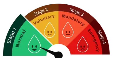 A dial for water stages with the arrow pointing at Stage 1