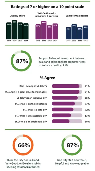 graphic summarizing findings from 2024 resident satisfaction survey